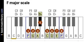f-major-scale-on-piano-keyboard.webp
